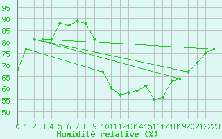 Courbe de l'humidit relative pour Millau (12)