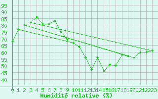Courbe de l'humidit relative pour Cimetta