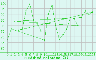 Courbe de l'humidit relative pour Wasserkuppe