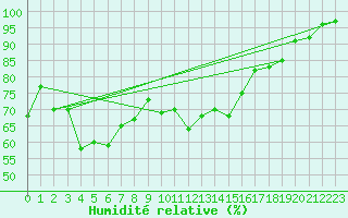 Courbe de l'humidit relative pour Aberporth