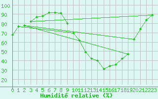 Courbe de l'humidit relative pour Souprosse (40)