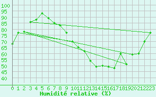 Courbe de l'humidit relative pour Lons-le-Saunier (39)