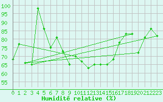 Courbe de l'humidit relative pour Napf (Sw)