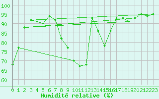 Courbe de l'humidit relative pour Berne Liebefeld (Sw)