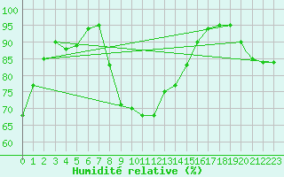 Courbe de l'humidit relative pour Cervia