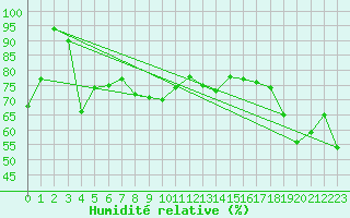 Courbe de l'humidit relative pour Kekesteto