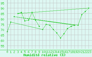 Courbe de l'humidit relative pour Toulon (83)