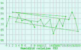 Courbe de l'humidit relative pour Stora Sjoefallet