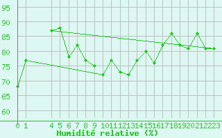 Courbe de l'humidit relative pour Bizerte