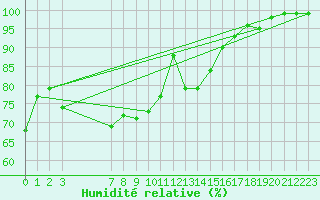 Courbe de l'humidit relative pour le bateau EUCDE03