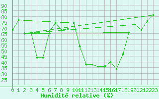 Courbe de l'humidit relative pour Eggishorn