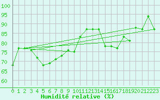 Courbe de l'humidit relative pour Paray-le-Monial - St-Yan (71)