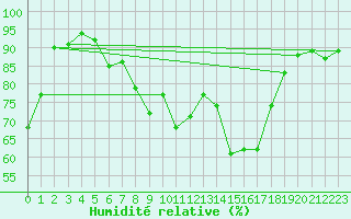 Courbe de l'humidit relative pour Leoben