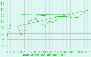 Courbe de l'humidit relative pour Bergen / Florida