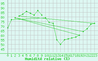Courbe de l'humidit relative pour Haparanda A