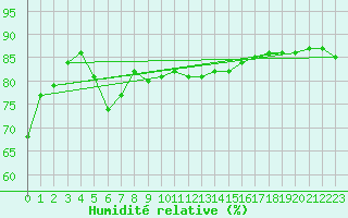 Courbe de l'humidit relative pour Kittila Lompolonvuoma