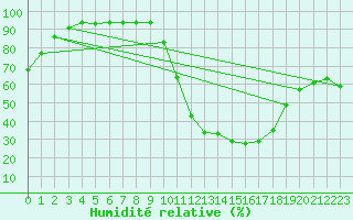 Courbe de l'humidit relative pour Villanueva de Crdoba