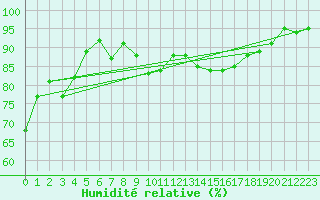 Courbe de l'humidit relative pour Elzach-Fisnacht