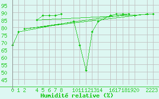 Courbe de l'humidit relative pour Ecija