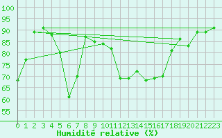 Courbe de l'humidit relative pour Gardelegen