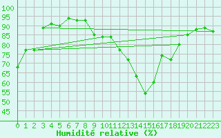 Courbe de l'humidit relative pour Skagsudde