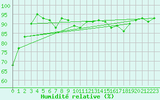 Courbe de l'humidit relative pour Gardelegen