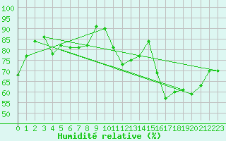 Courbe de l'humidit relative pour Angers-Beaucouz (49)