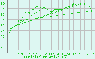 Courbe de l'humidit relative pour Rankki