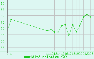 Courbe de l'humidit relative pour San Chierlo (It)