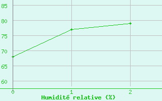 Courbe de l'humidit relative pour Rhyl