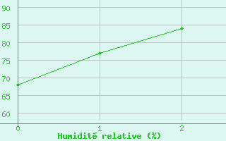 Courbe de l'humidit relative pour Santiago Del Estero Aero.