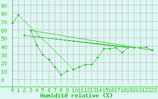 Courbe de l'humidit relative pour Les Diablerets