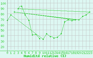 Courbe de l'humidit relative pour Amman Airport
