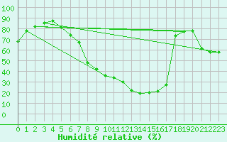 Courbe de l'humidit relative pour Palacios de la Sierra