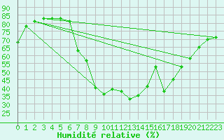 Courbe de l'humidit relative pour Koeflach