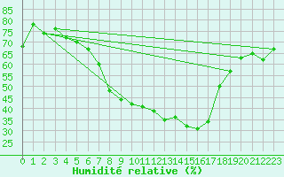 Courbe de l'humidit relative pour Oedum