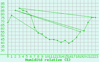 Courbe de l'humidit relative pour Kuemmersruck