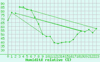 Courbe de l'humidit relative pour Eisenach
