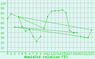 Courbe de l'humidit relative pour Moleson (Sw)