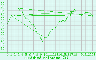 Courbe de l'humidit relative pour Aktion Airport