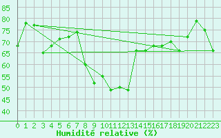 Courbe de l'humidit relative pour Cavalaire-sur-Mer (83)