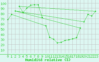 Courbe de l'humidit relative pour Ristolas - La Monta (05)