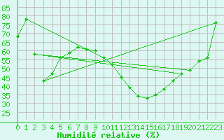 Courbe de l'humidit relative pour Salon-de-Provence (13)