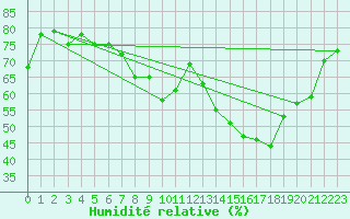 Courbe de l'humidit relative pour Leipzig