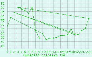 Courbe de l'humidit relative pour Calais / Marck (62)