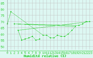 Courbe de l'humidit relative pour Krumbach