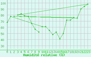 Courbe de l'humidit relative pour Sattel-Aegeri (Sw)