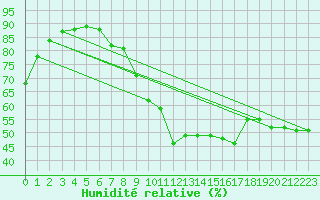 Courbe de l'humidit relative pour Frontone