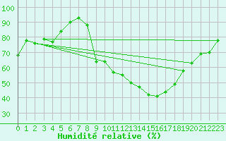 Courbe de l'humidit relative pour Balan (01)