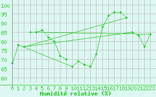 Courbe de l'humidit relative pour Reimegrend